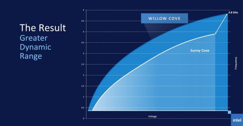 Những cải tiến mới mẻ và sáng giá của chip Intel Tiger Lake 2
