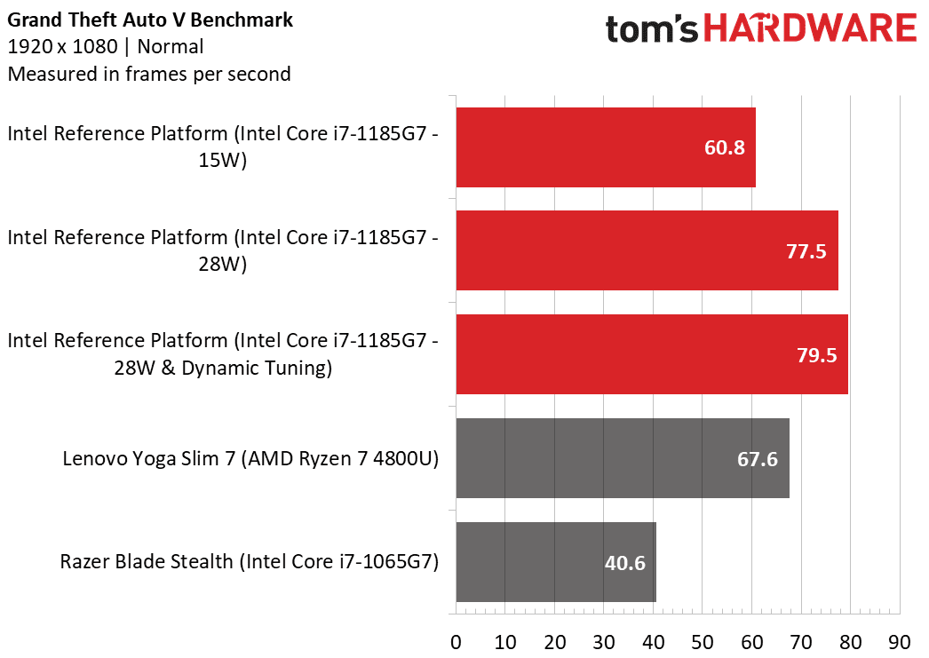 Những cải tiến mới mẻ và sáng giá của chip Intel Tiger Lake 4