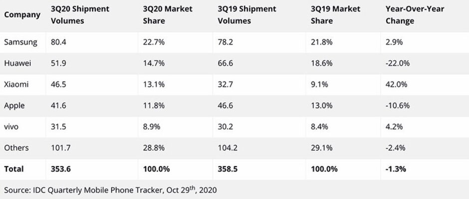 doanh số smartphone quý 3/2020
