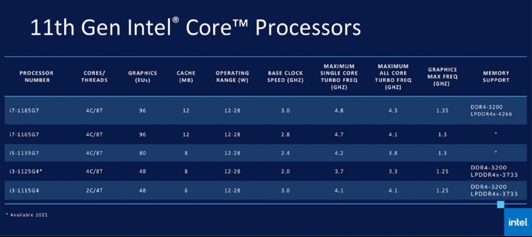 Những dòng chip thuộc Intel Gen 11th và nét đặc trưng của chúng 2