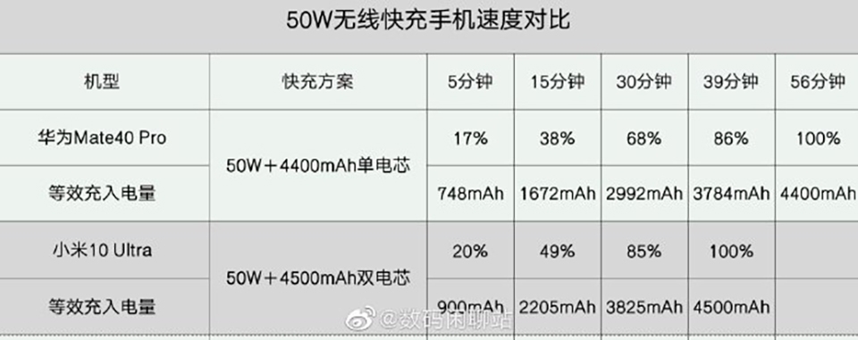 So sánh sạc không dây Xiaomi Mi 10 Ultra và Huawei Mate 40 Pro (ảnh 6) So sánh sạc không dây Xiaomi Mi 10 Ultra và Huawei Mate 40 Pro (ảnh 6)