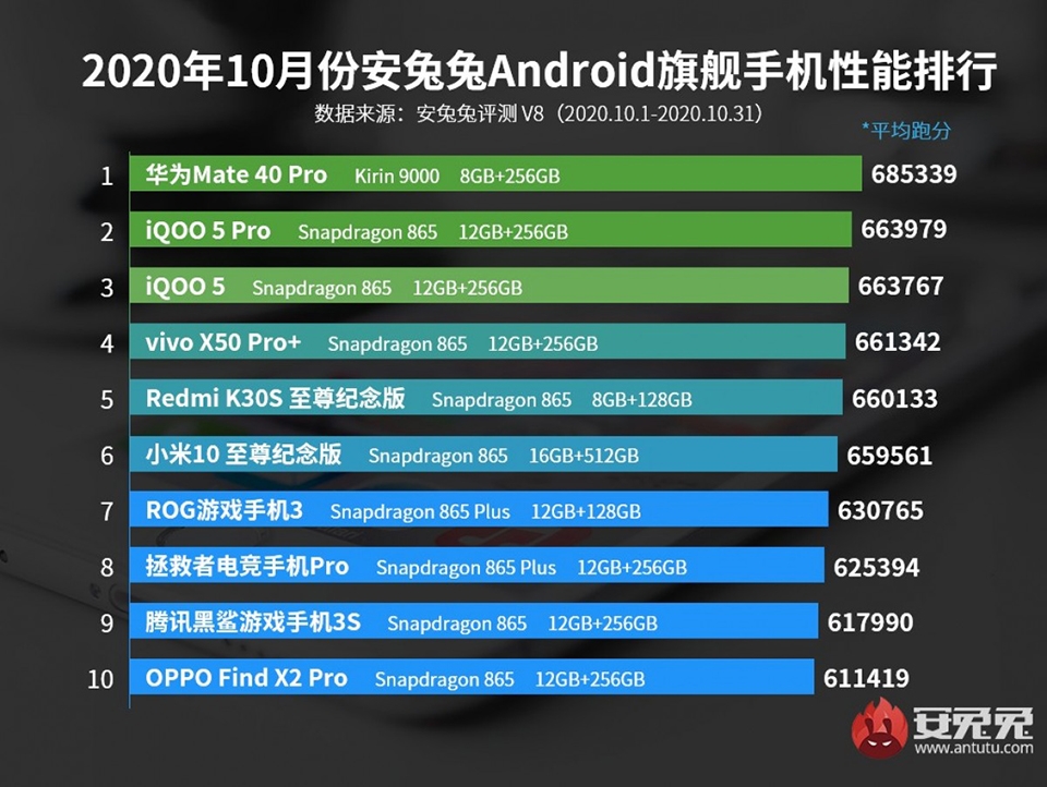 10 smartphone Android mạnh nhất tháng 10 10 smartphone Android mạnh nhất tháng 10