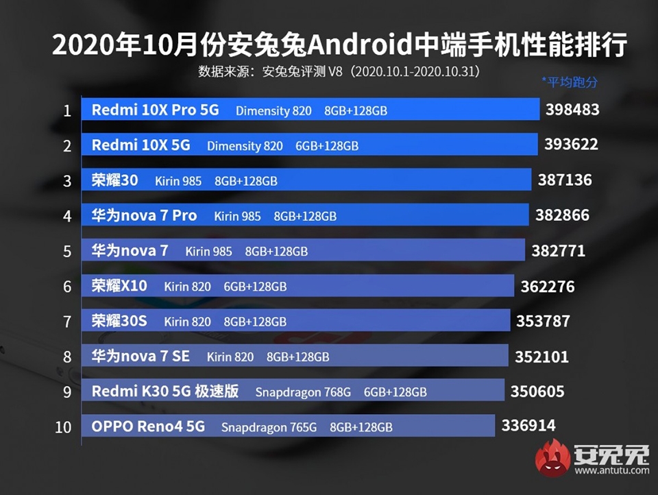 10 smartphone Android tầm trung mạnh nhất tháng 10 10 smartphone Android tầm trung mạnh nhất tháng 10