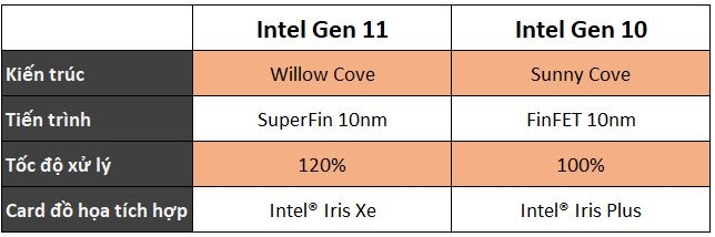 So sánh chip Intel Tiger Lake và Intel Ice Lake: Những cải tiến và nâng cấp sáng giá 1