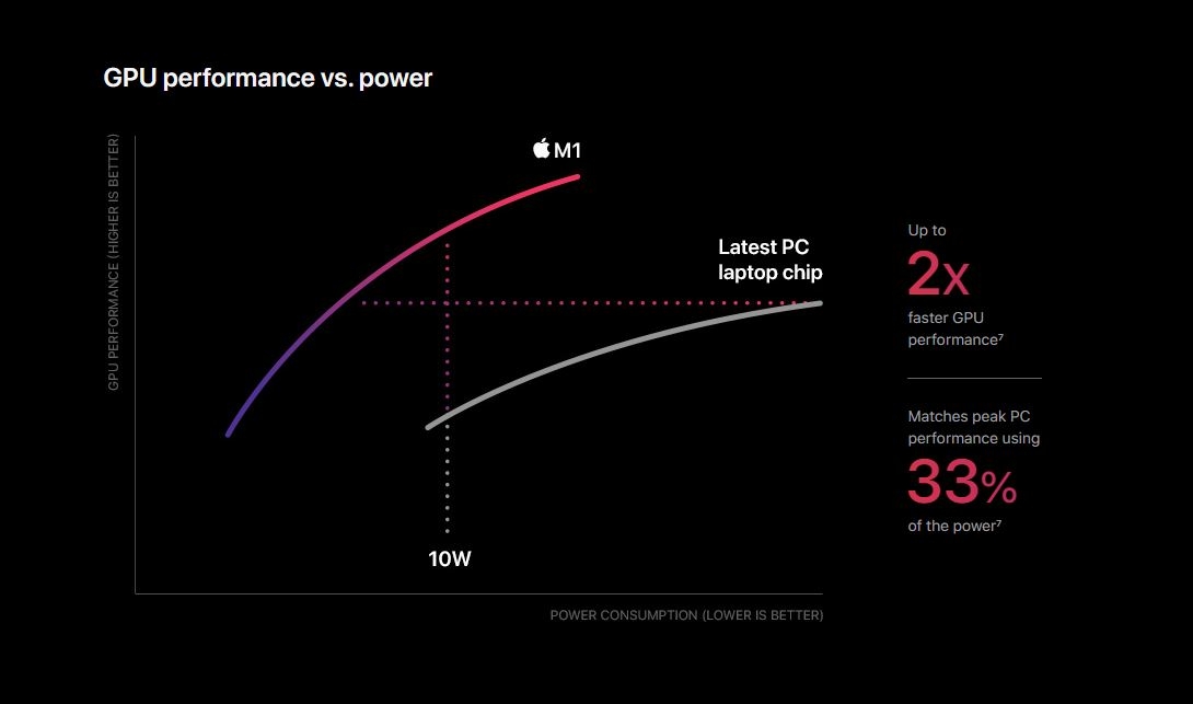 GPU trong M1 là bộ xử lý đồ họa tiên tiến nhất | Apple M1