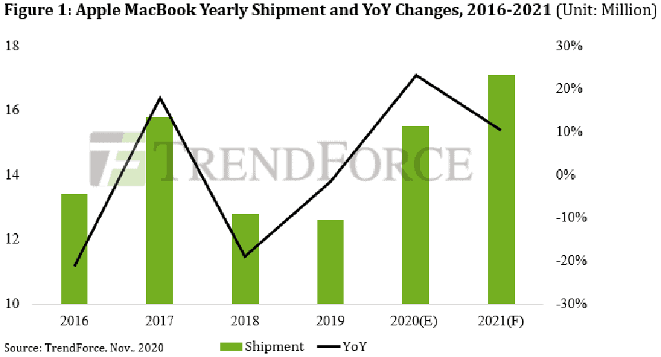 Doanh số MacBook