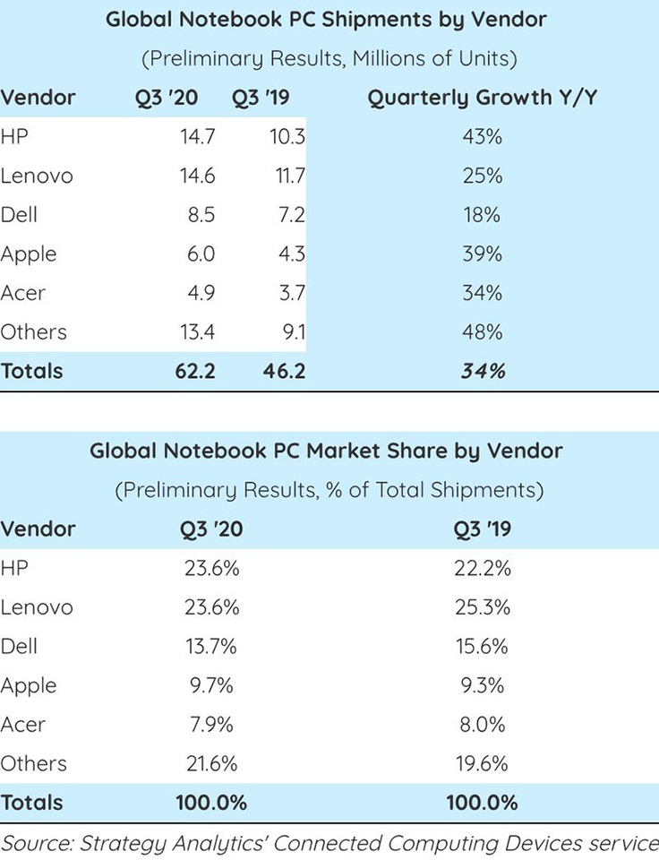 Apple đứng thứ 4 về doanh số laptop trong quý 3 năm 2020