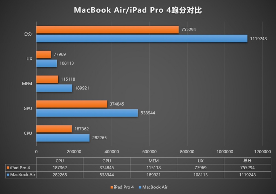 MacBook Air với chip M1 phá vỡ kỷ lục AnTuTu với số điểm hơn 1 triệu (ảnh 1) MacBook Air với chip M1 phá vỡ kỷ lục AnTuTu với số điểm hơn 1 triệu (ảnh 1)