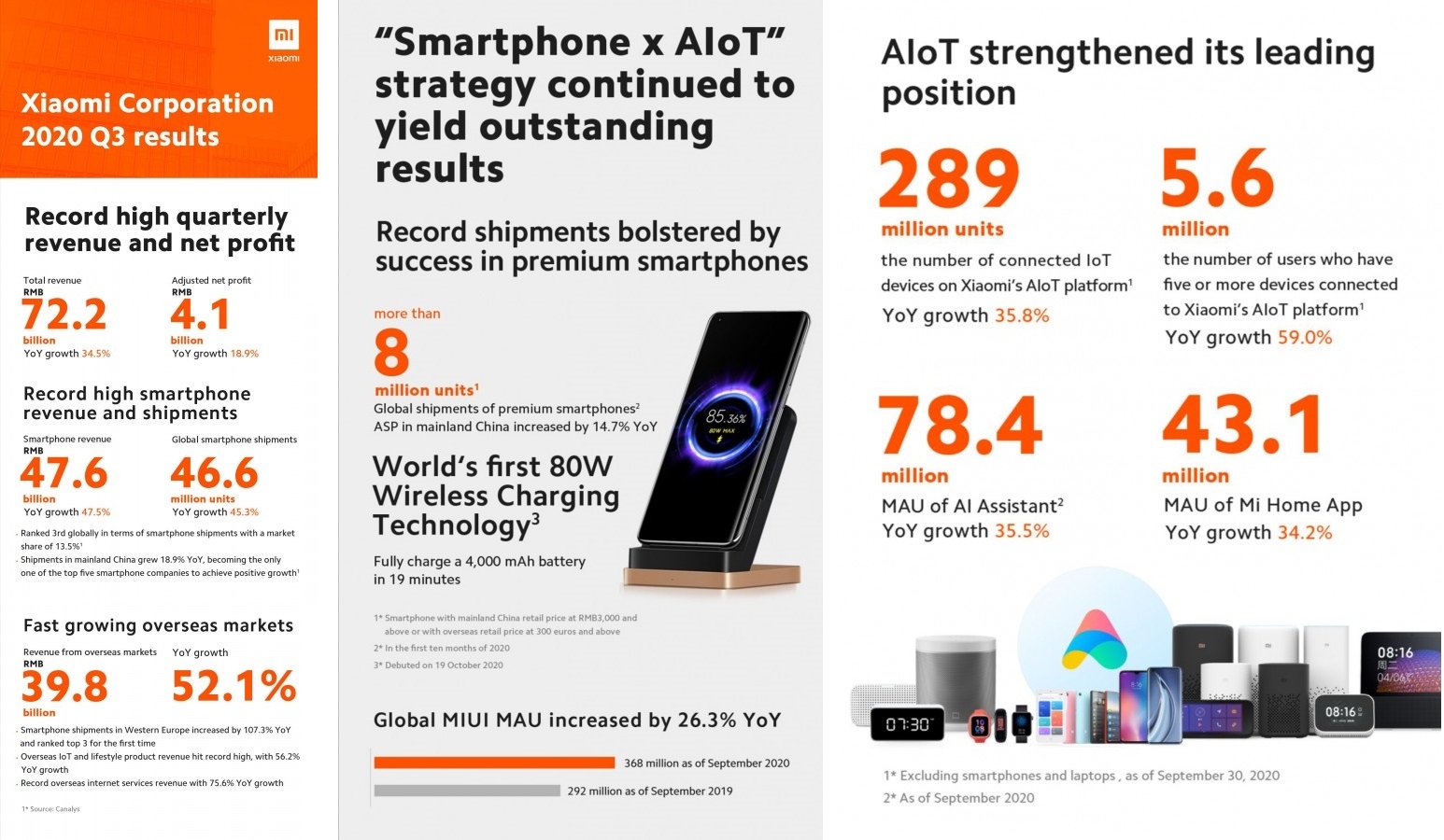 Xiaomi bán được tới 46,6 triệu điện thoại trong quý 3
