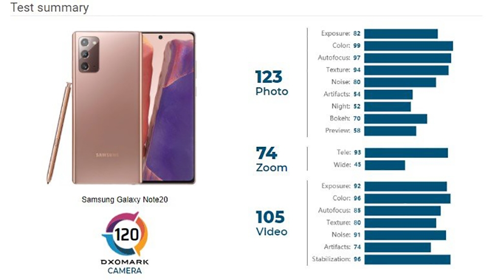 Galaxy Note 20 đạt 120 điểm trên DxOMark (ảnh 2)