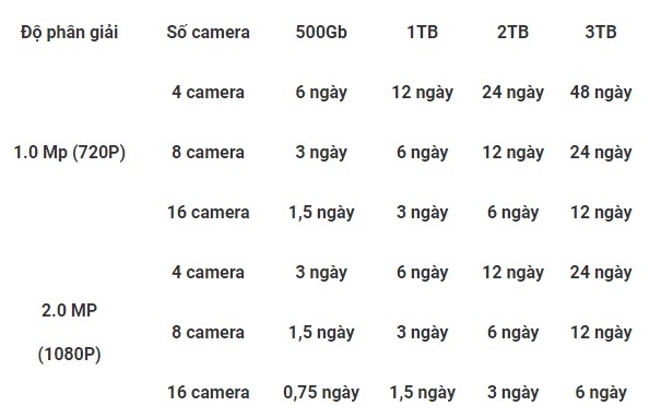 thời lượng lưu trữ của camera