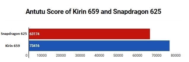 So sánh Kirin 659 và Snapdragon 625