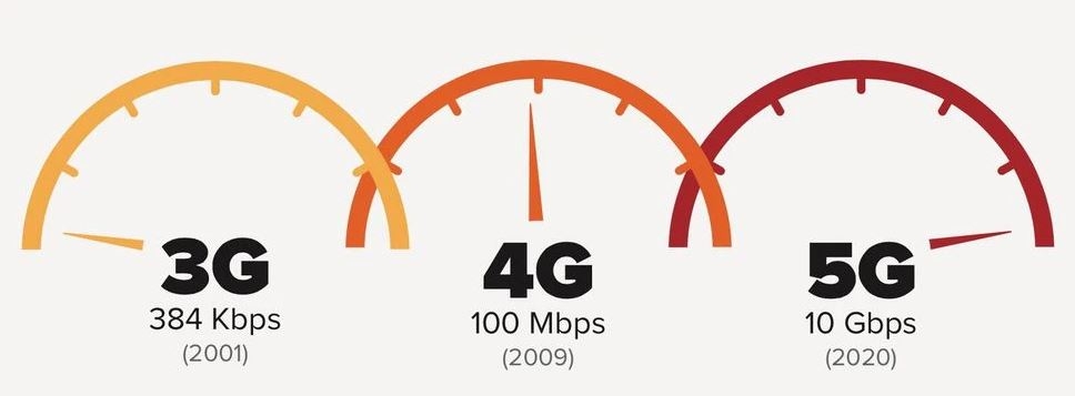 Tốc độ mạng 5G nhanh đến mức nào?