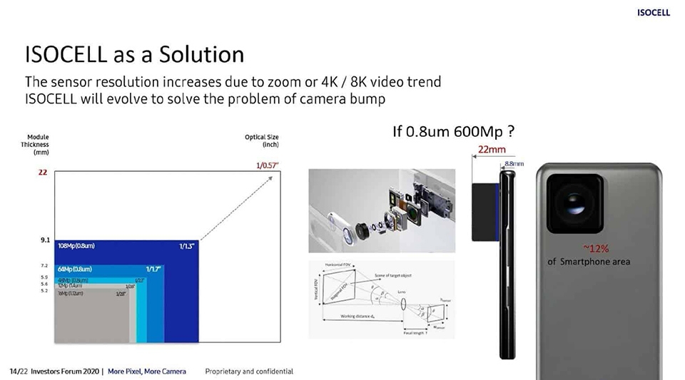 Samsung đang chuẩn bị camera “khủng” 600MP cho smartphone (ảnh 2)