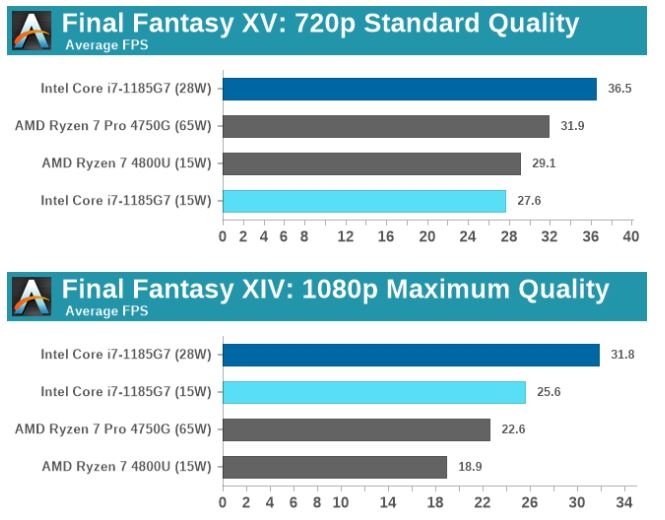 So sánh chip Intel thế hệ 11 với AMD 7nm: Bất ngờ với hiệu năng của Iris Xe 6