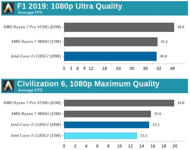 So sánh chip Intel thế hệ 11 với AMD 7nm: Bất ngờ với hiệu năng của Iris Xe 7