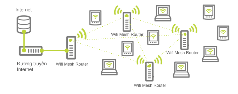 Hệ thống mạng Wifi Mesh