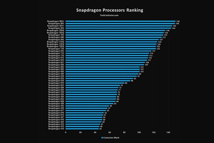Bảng xếp hạng những con chip Snapdragon mạnh nhất