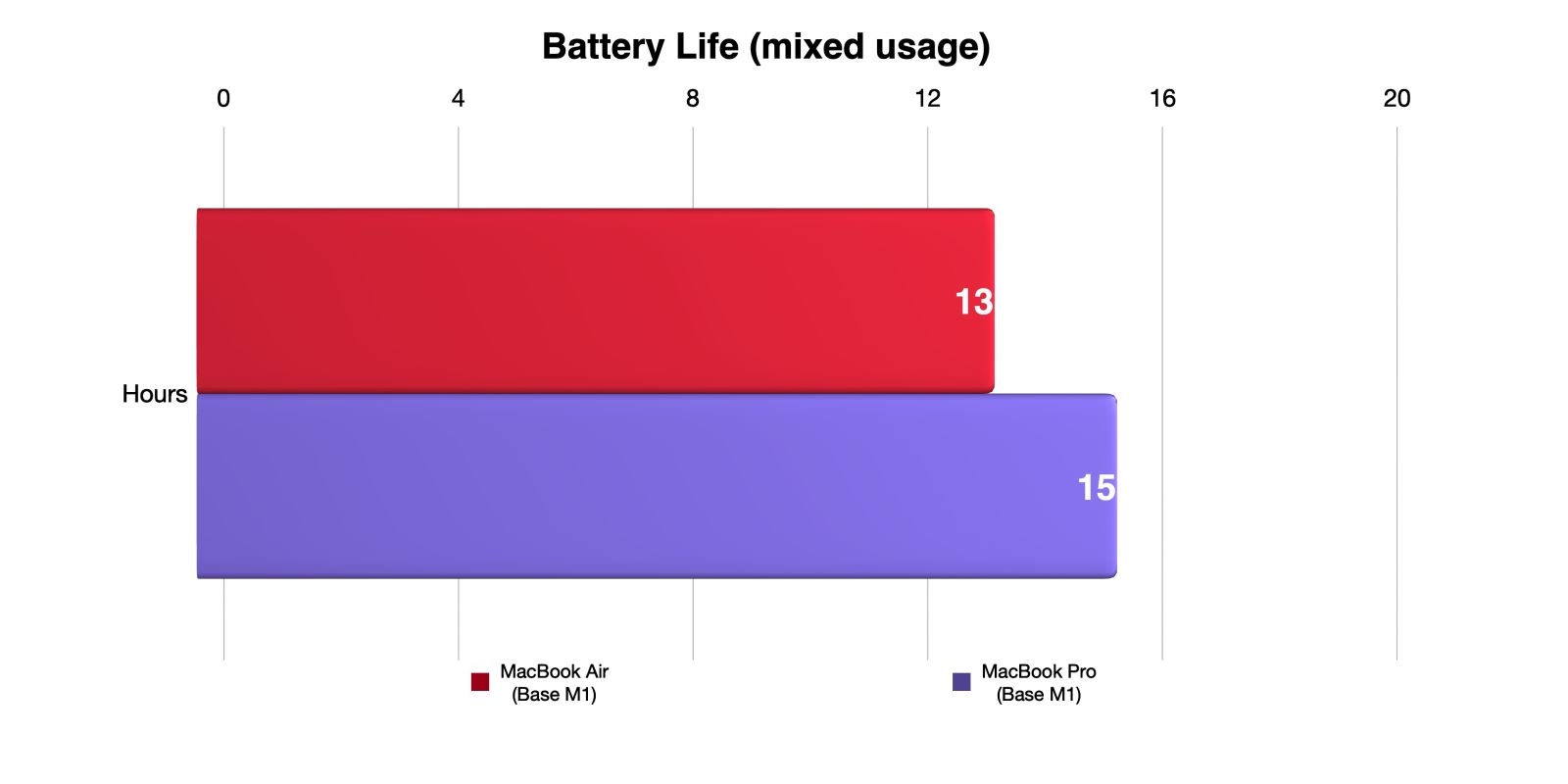 Đánh giá MacBook M1 13
