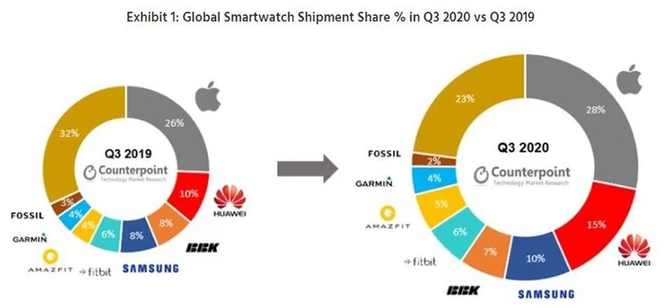 Samsung vs Huawei