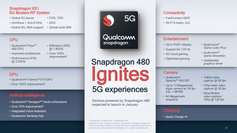 Đặc điểm nổi bật Snapdragon 480