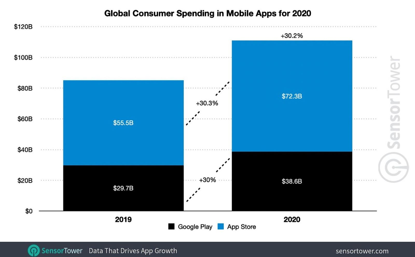 App Store đã mang về cho Apple 72 tỉ USD trong năm 2020