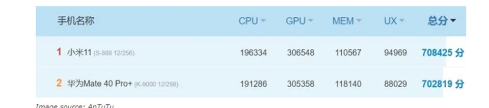 Snapdragon 888 vs Kirin 9000