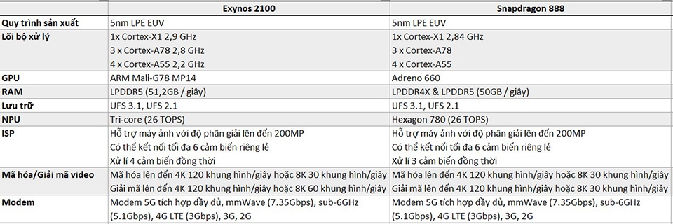 So sánh Exynos 2100 vs Snapdragon 888 2