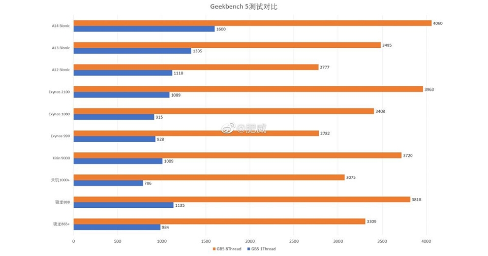 So sánh Exynos 2100 vs Snapdragon 888 3
