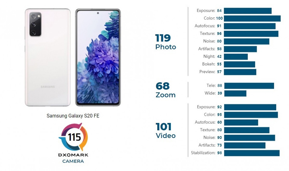 Galaxy S20 FE đạt 115 điểm từ DxOMark