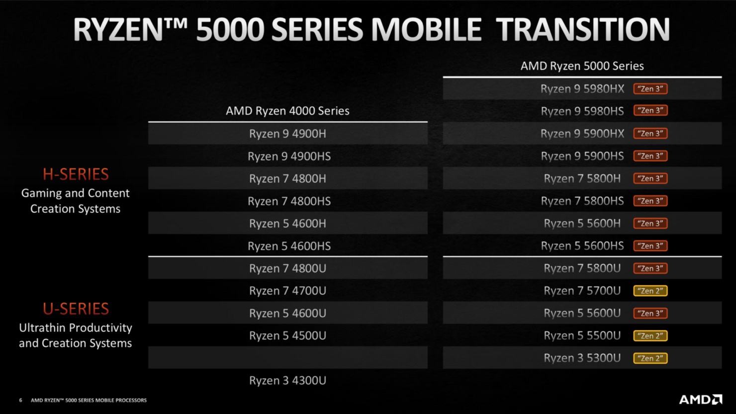 AMD Ryzen 5000 Mobile series 8 AMD Ryzen 5000 Mobile series 8