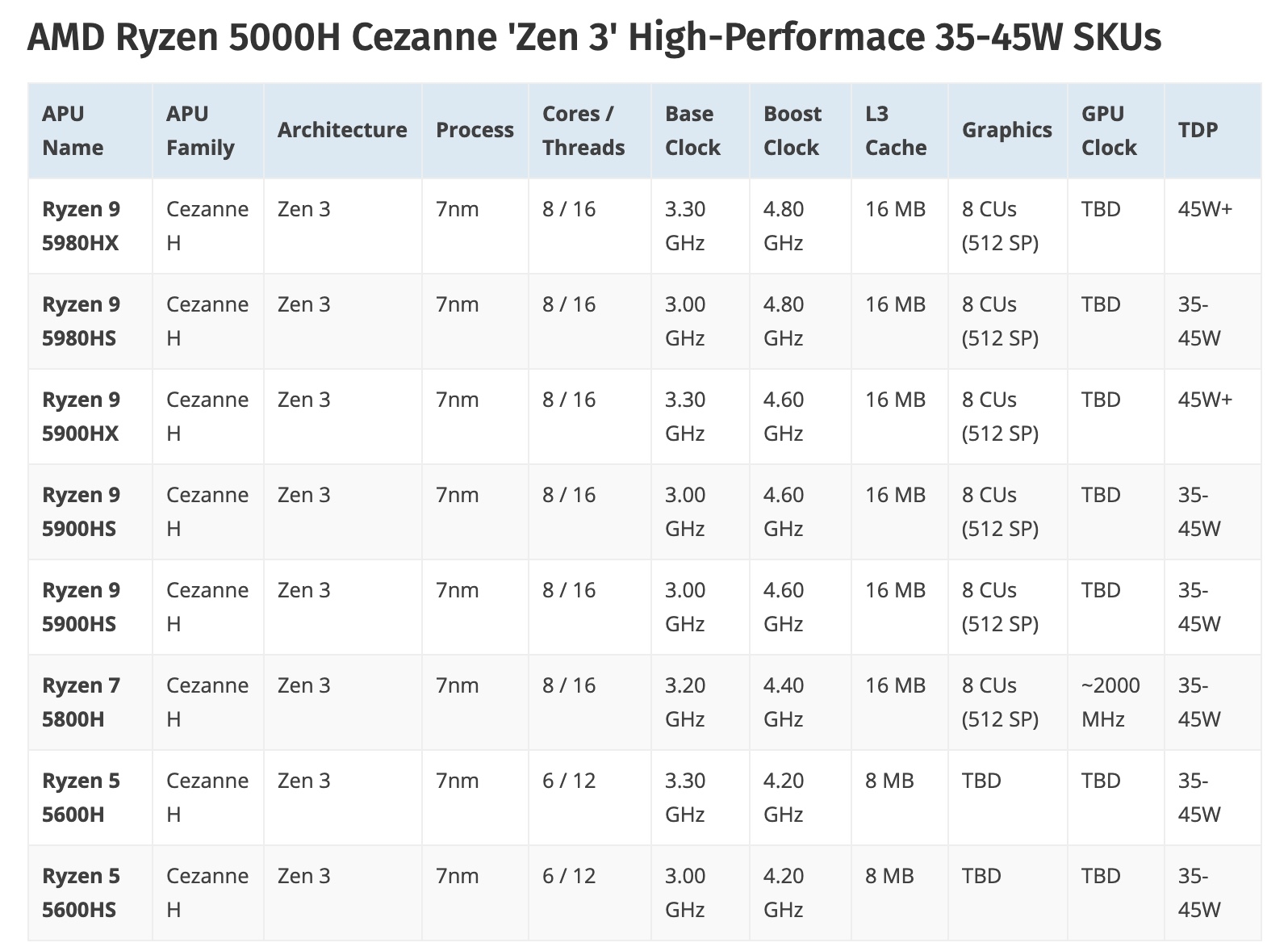AMD Ryzen 5000 Mobile series 5 AMD Ryzen 5000 Mobile series 5