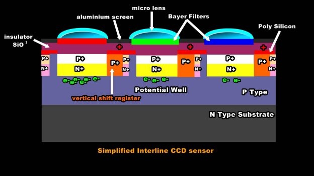 Sự khác biệt giữa cảm biến CCD và CMOS 2