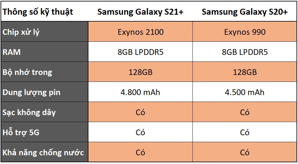 So sánh Samsung Galaxy S21+ và Galaxy S20+: Bản nâng cấp sáng giá sau một năm 7