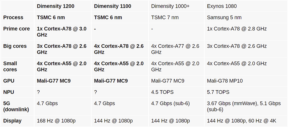 Thông số MediaTek Dimensity 1200 và 1100 Thông số MediaTek Dimensity 1200 và 1100
