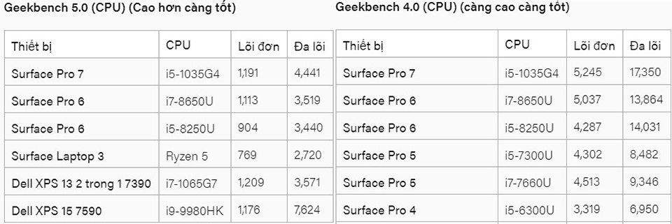 Điểm chuẩn trên Surface Pro 7
