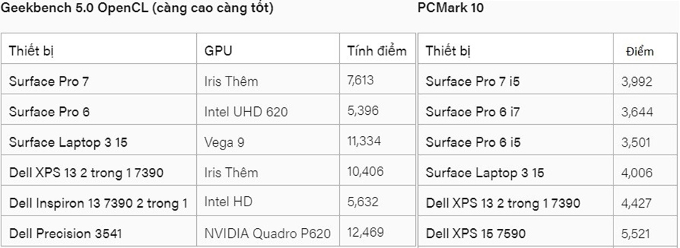 Điểm chuẩn trên Surface Pro 7