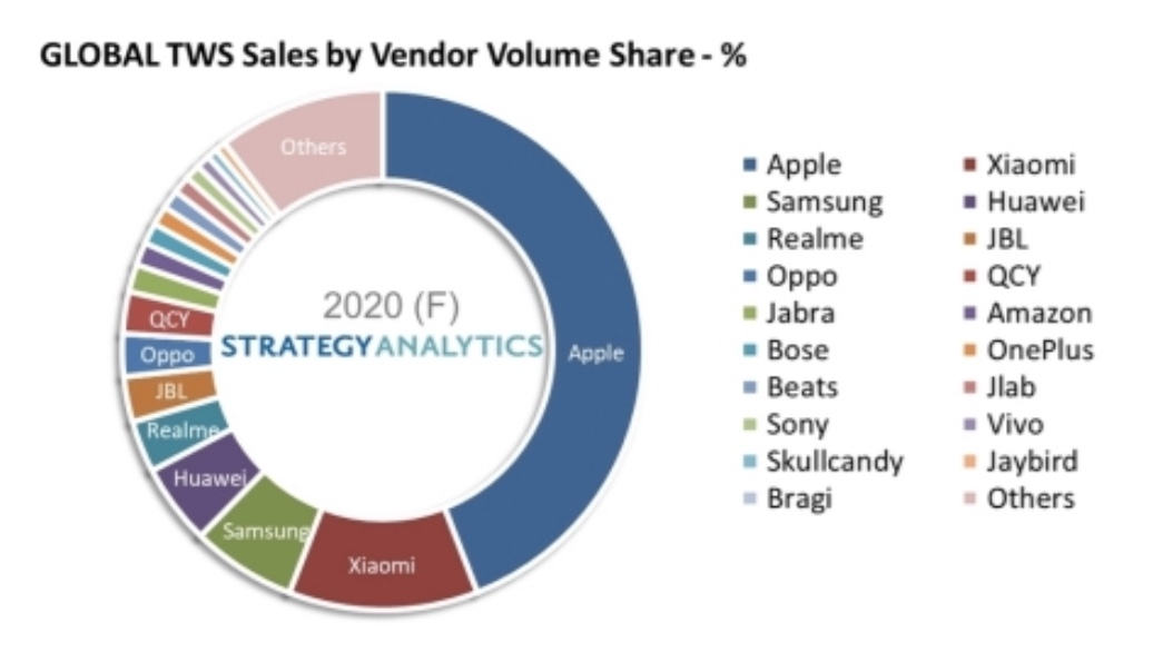 Airpods tăng trưởng tới 90% trong năm 2020