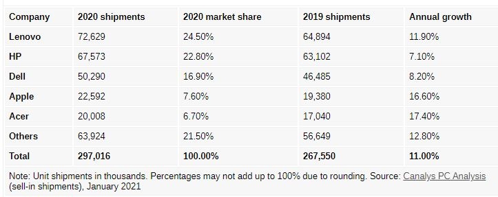 Doanh số laptop toàn cầu tăng 26% năm 2020
