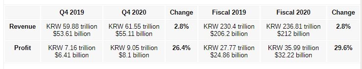Lợi nhuận của Samsung tăng tới 29,6% trong năm 2020