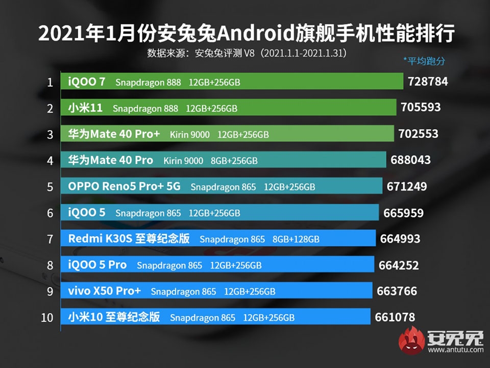 Bảng xếp hạng 10 smartphone mạnh nhất tháng 1/2021 Bảng xếp hạng 10 smartphone mạnh nhất tháng 1/2021