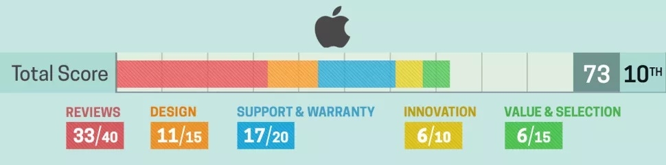 apple rank