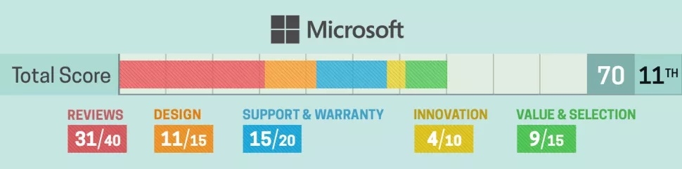 microsoft rank