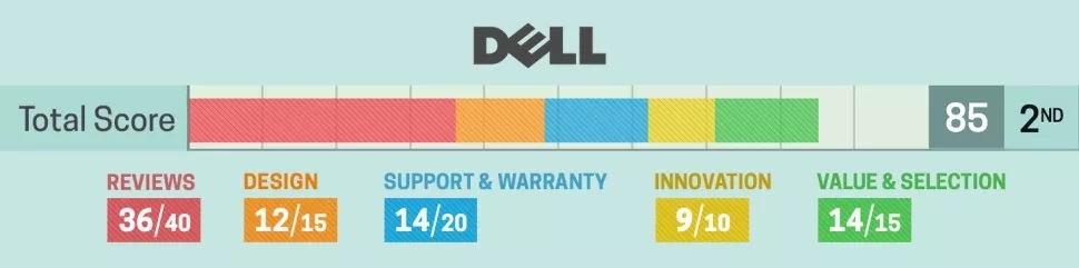 dell rank