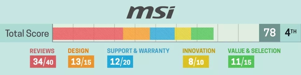 msi rank
