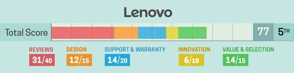lenovo rank