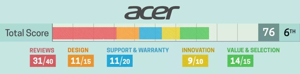 acer rank