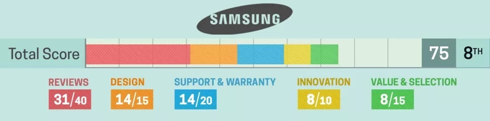 samsung rank