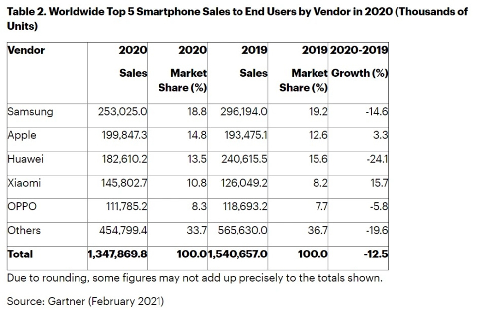 Doanh số bán iPhone 2020