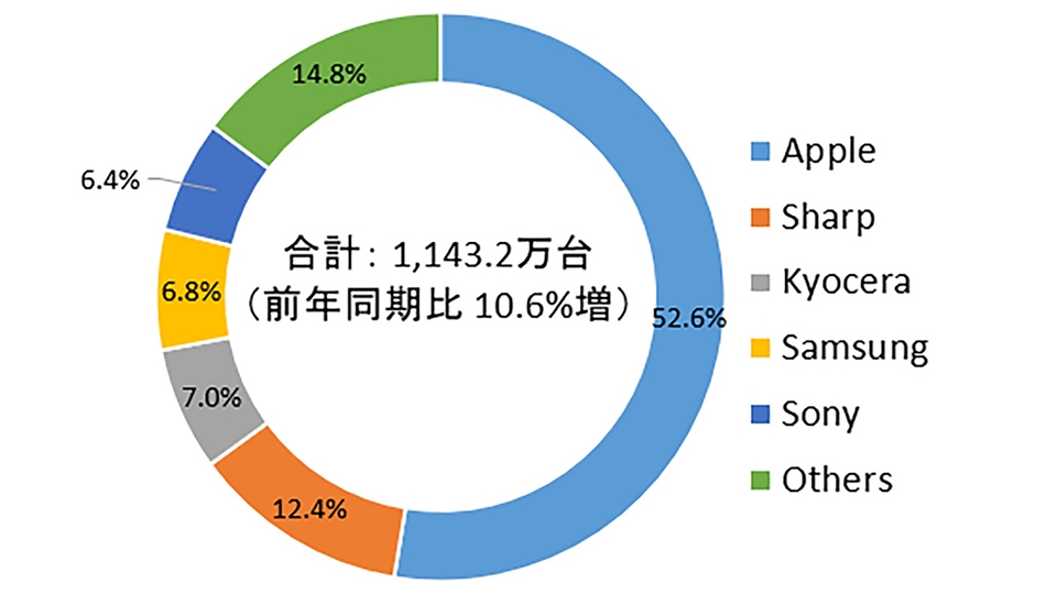 Apple Apple